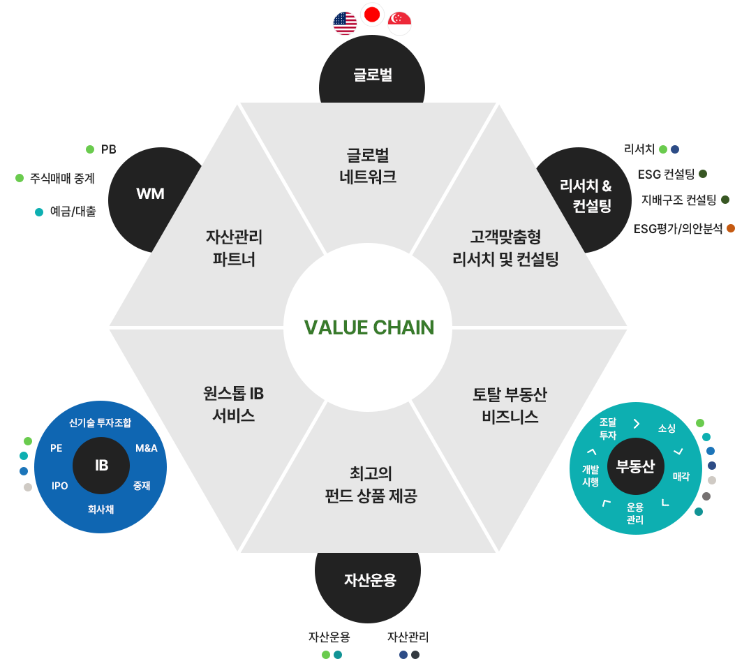 대신파이낸셜그룹 ESG Value Chain